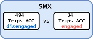 494 Trips ACC disengaged vs. 34 Trips ACC engaged